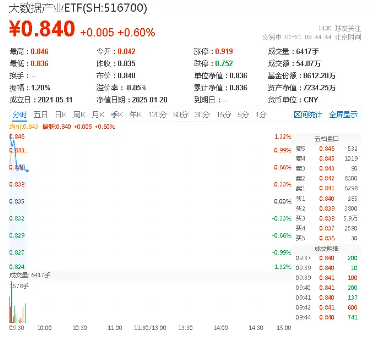 重磅！还是政策催化！两部门发文，公共数据运营开发迎机遇，大数据产业ETF（516700）盘中涨逾1%