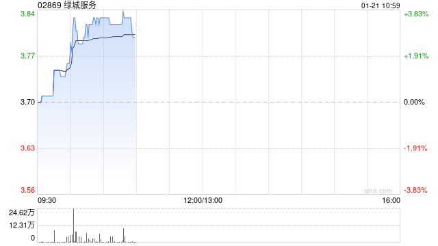 绿城服务现涨超3% 机构预测2024年公司盈利同比增长至高25%