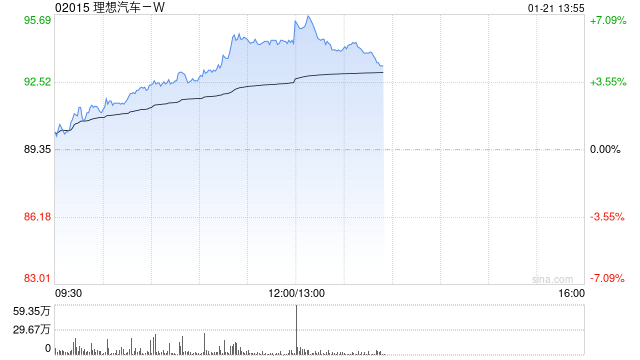 汽车股午后集体上扬 理想汽车-W及小鹏汽车-W均涨逾5%