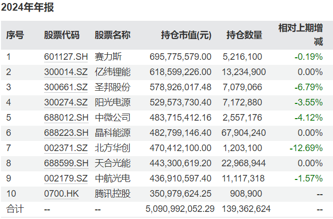 广发基金刘格菘最新持仓曝光：多只基金减持赛力斯，广发创新升级重仓寒武纪-U