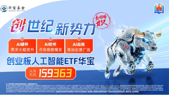 业绩+题材双驱动，AI“三件套”集体上扬！创业板人工智能ETF华宝（159363）放量劲涨2.41%，“智取”四连阳