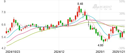 四通股份2024年业绩预亏，营收低于3亿元可能被实施ST