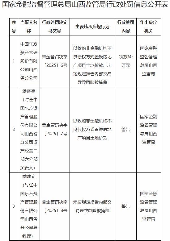 中国东方山西省分公司被罚60万元：因未按规定报告内部交易导致风险被掩盖等违法行为