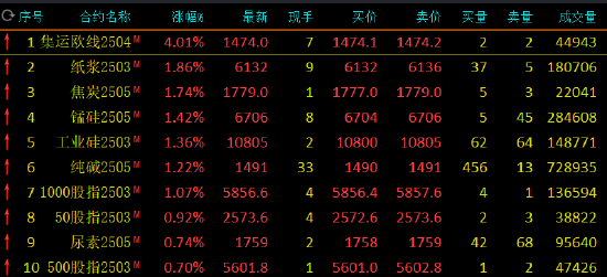 午评：集运指数涨超4% 沪镍等跌超2%