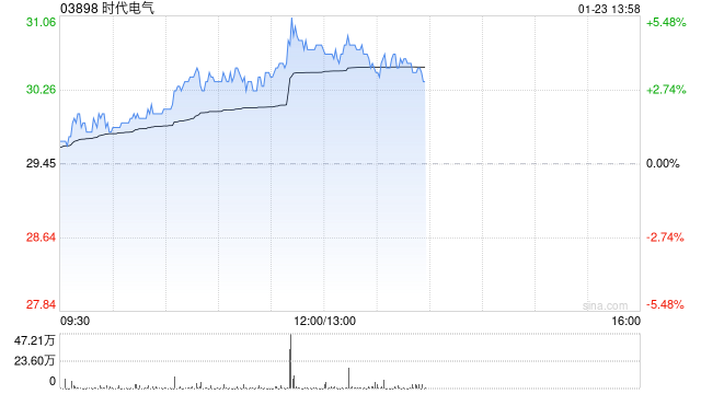 时代电气午后涨超4% 年内回购金额已超3亿港元