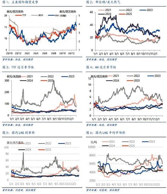 LNG市场1月刊：利多释放，市场强弱出现转化