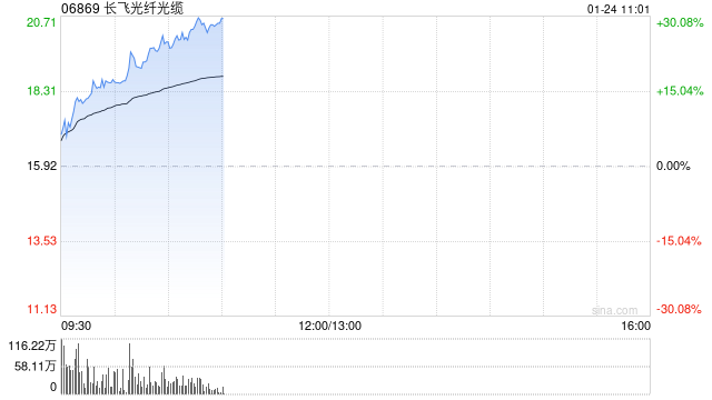 长飞光纤光缆早盘涨超13% 野村看好其业绩迎来转折点