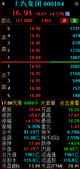 上汽集团：预计2024年度净利润15亿元到19亿元 同比减少87%到90%