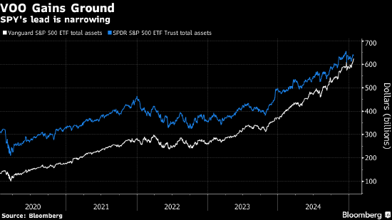 资金流入势不可挡 Vanguard的标普500指数基金有望成为全球最大ETF