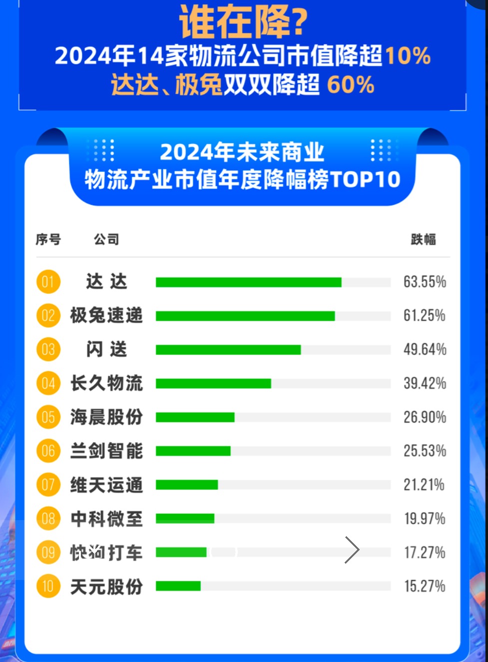 2024年度榜单揭晓！物流头部市值排位赛火热 谁在涨？谁在降？2025还有哪些新故事？