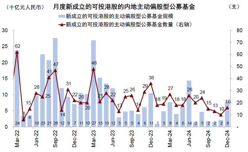 中金：公募港股仓位有多高？