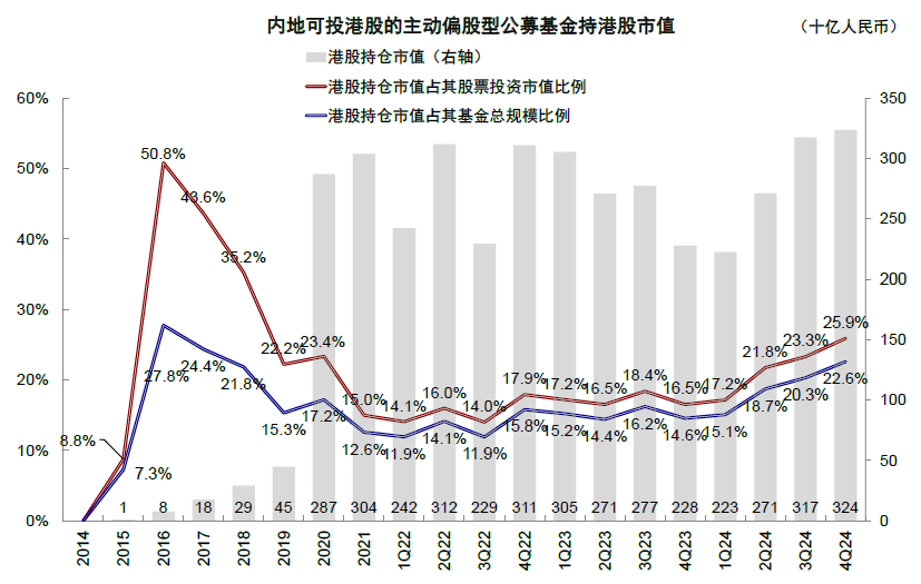 中金：公募港股仓位有多高？