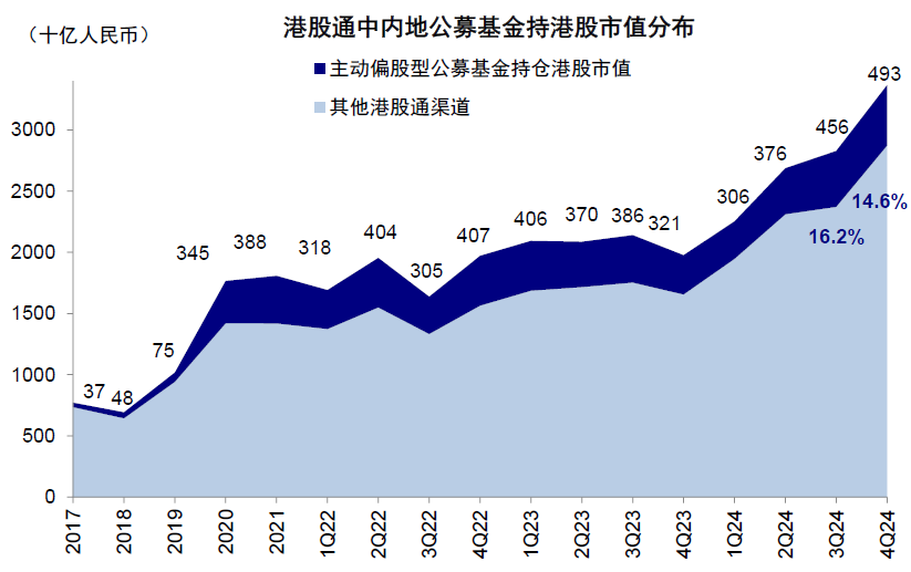 中金：公募港股仓位有多高？