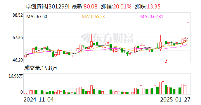 卓创资讯：公司与幻方量化尚未建立业务合作关系