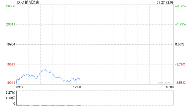 早盘：美股大幅下滑 纳指下跌逾500点