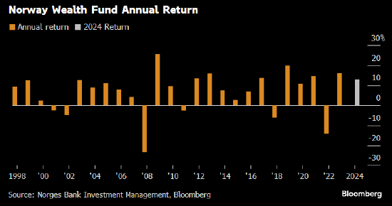 挪威主权财富基金去年取得13%回报 但连续第二年未达目标