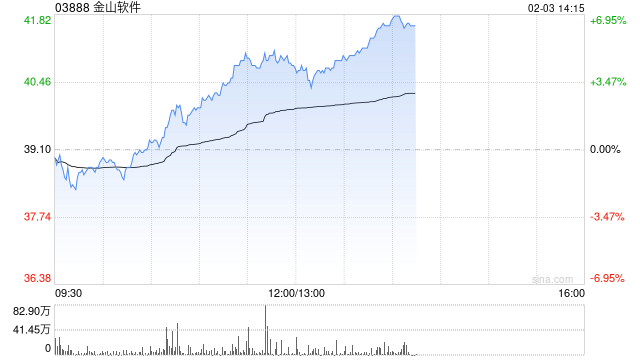 SaaS概念股午后部分上扬 金山软件涨逾6%金蝶国际涨逾3%