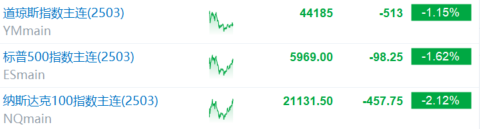 纳指期货跌逾2%