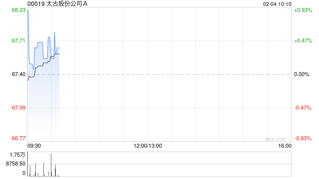 太古股份公司A2月3日斥资1535.37万港元回购23万股