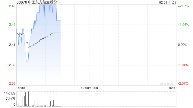 中国东方航空股份2月3日斥资414.14万港元回购1700万股