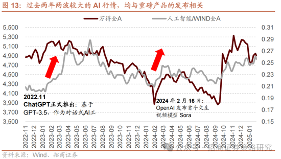 招商策略：春季攻势，AI领衔