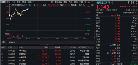 基金持仓持续回升，国防军工ETF（512810）逆市涨超1%！成份股华丰科技飙升逾14%，航锦科技涨停