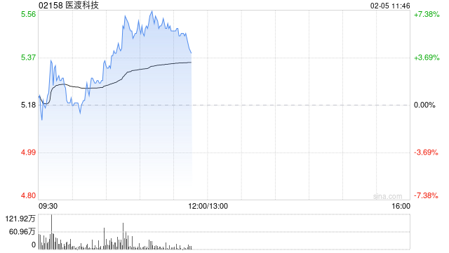 医渡科技早盘涨超6% 光大证券维持“买入”评级