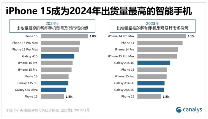 iPhone 15成2024年全球出货量最高智能手机