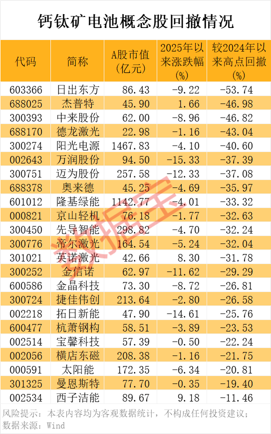 存储芯片，突然拉升！钙钛矿电池新突破，机构盯上这些概念股