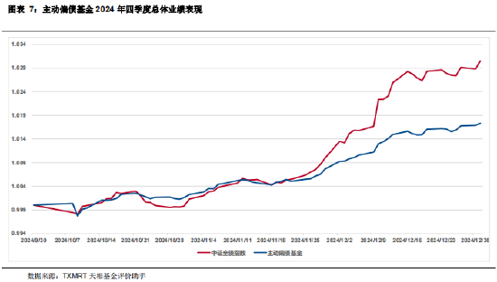 2024年四季度主动偏债基金季报盘点：规模有所下降 业绩整体表现一般