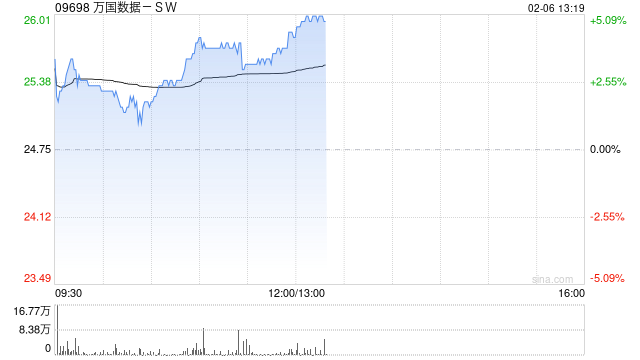 万国数据-SW午后涨超4% 机构指数据中心有望潜在受益DeepSeek定价优势