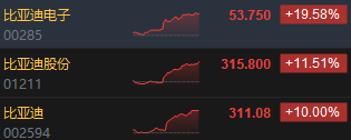 收评：港股恒指涨1.43% 科指涨2.62%比亚迪系列个股飙升