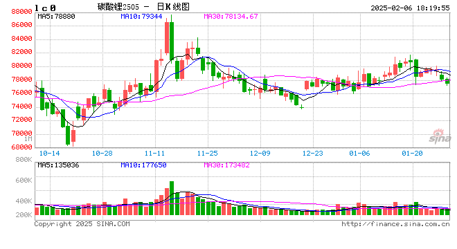 碳酸锂：关注节后上下游复产情况