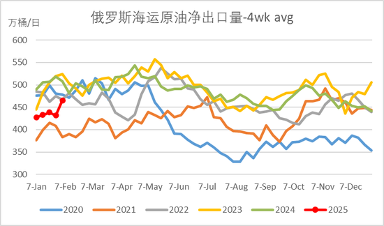 原油：特朗普政策频出