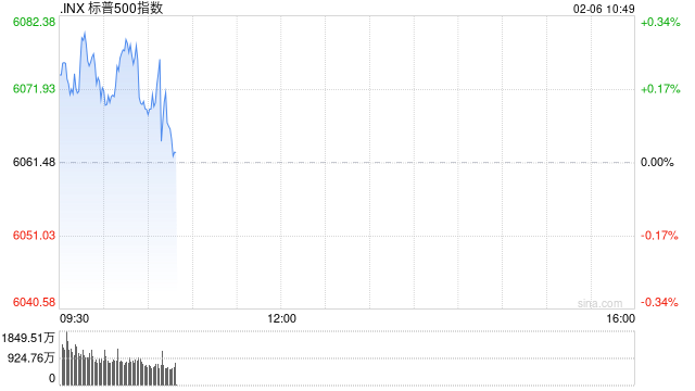 早盘：美股小幅上扬 标普指数上涨0.15%