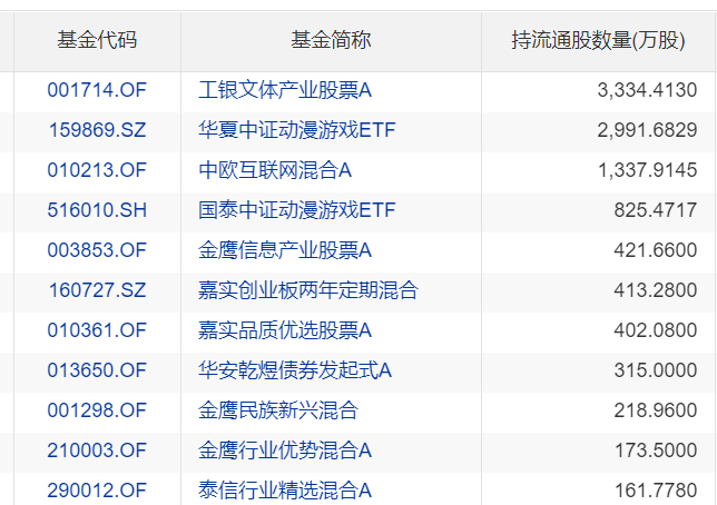 飙涨40%！资金激烈博弈，哪些机构重仓光线传媒？