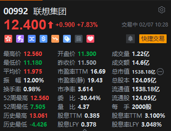 再涨近8%！联想集团连续5日上涨 累积涨幅超33%