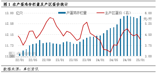 卓创资讯：1月在产蛋鸡存栏量增加 2月增势仍将持续