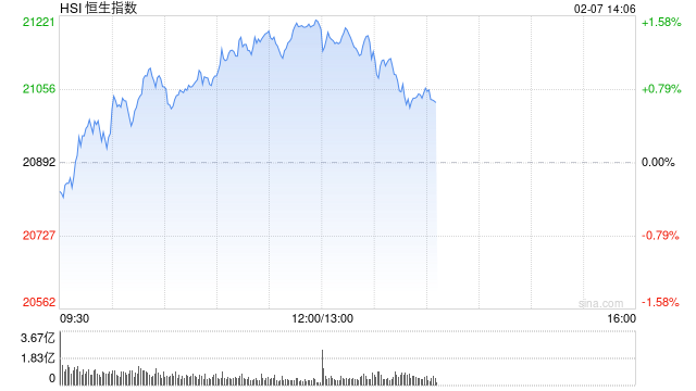 午评：恒生科指涨2.79%进入技术性牛市！科技、汽车、券商股全线走强