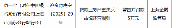 中国银行上海市三家分支行被合计罚款170万元：因贷款业务严重违反审慎经营规则