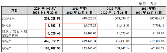 突发！利来智造IPO终止：2024年上半年业绩仅为2023年全年的约三成 应收账款、存货高企，筹资活动支撑现金流