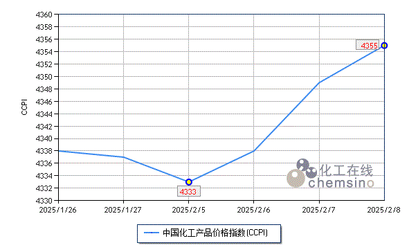 春节前后化工市场微幅上涨