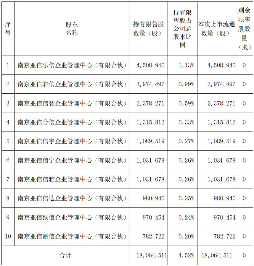 破发股亚信安全1806万股解禁 2022上市即巅峰募12.2亿