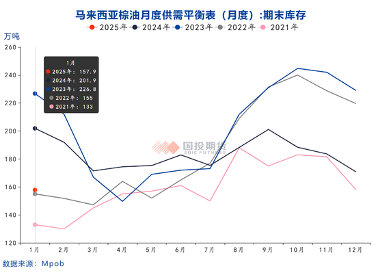 2025年2月份马来西亚棕榈油MPOB报告解读