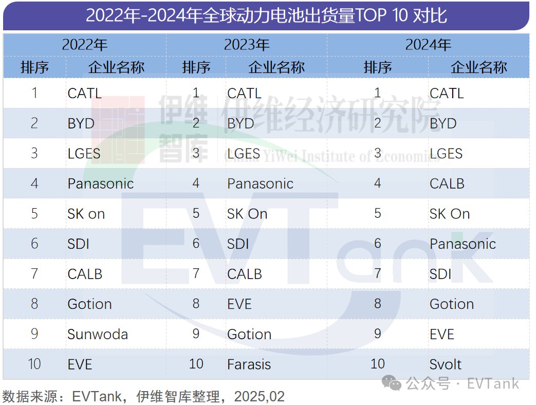 EVTank：2024年全球动力电池企业出货量TOP10榜单发布 蜂巢能源首次进入前十