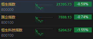 午评：港股恒指跌0.59% 恒生科指跌1.55%汽车股全线下挫吉利大跌10%