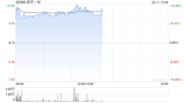 知乎-W午后涨超13% 旗下知乎直答接入DeepSeek-R1模型