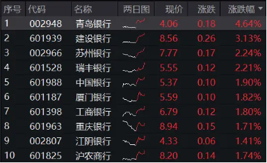 高股息奋起，银行ETF（512800）逆市上行，青岛银行涨逾4%！机构：关注银行对中长期资金的配置吸引力