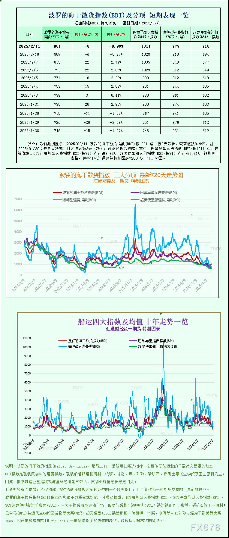 一张图：波罗的海指数因海岬型船和巴拿马型船运费下跌而下滑