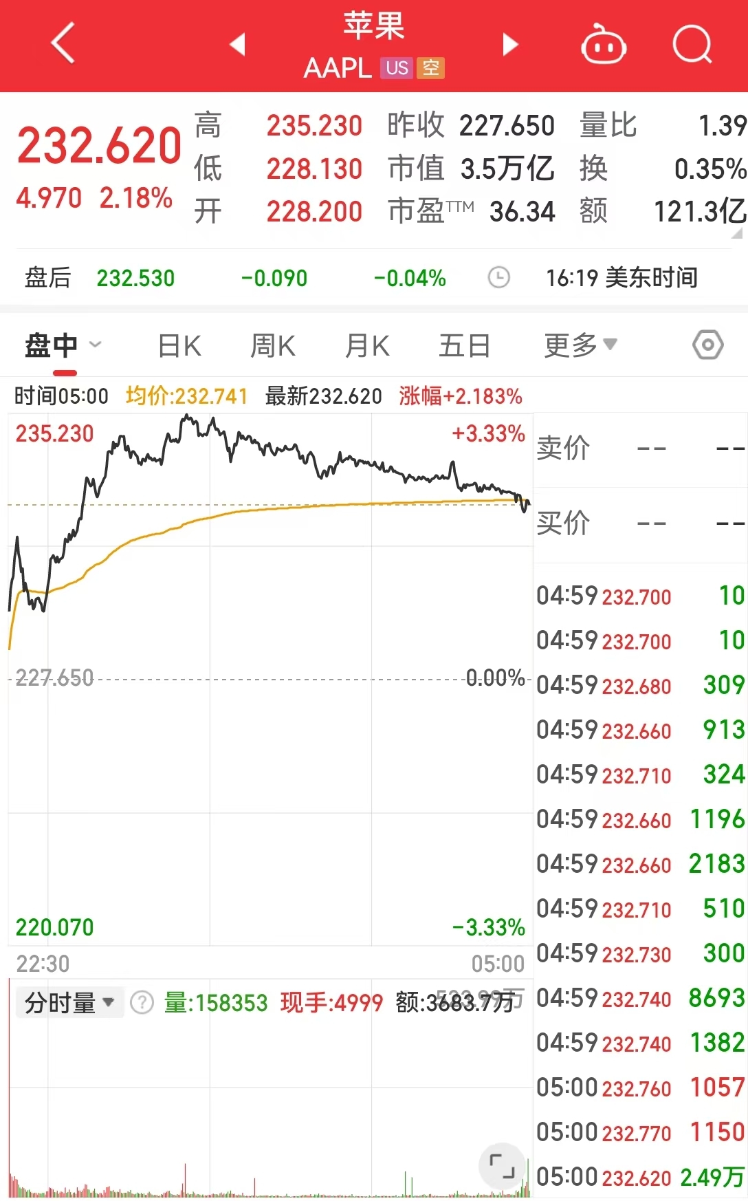 特斯拉市值一夜蒸发超5200亿元，这只中概股盘中一度大涨超100%！鲍威尔称无需急于降息，发生了什么？